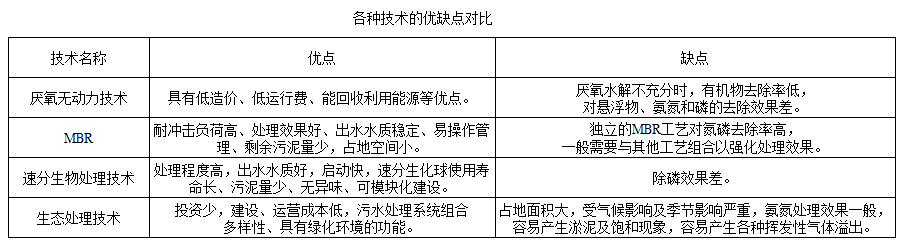 技術(shù)對比