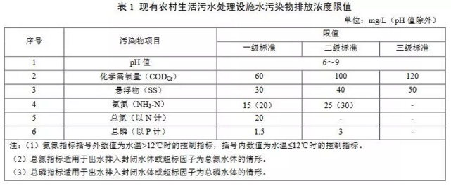 山東農(nóng)村污水排放標準-1