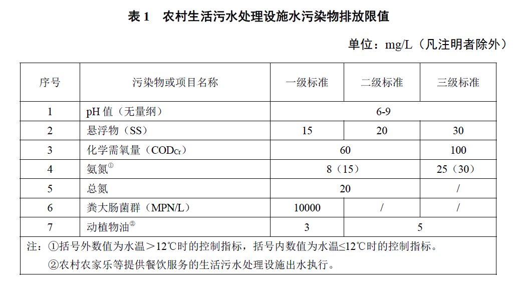 新疆農村污水處理排放標準