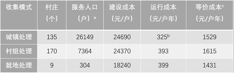 農村污水處理工程花多少錢才合適？專業(yè)生活污水處理設備廠家告訴您