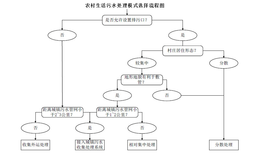 農(nóng)村生活污水治理模式選擇流程圖，值得收藏！