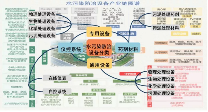 農村污水處理設備產業(yè)鏈