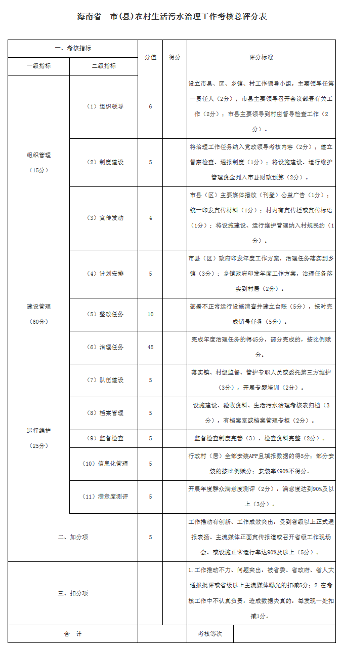 海南省 市(縣)農村生活污水治理工作考核總評分表