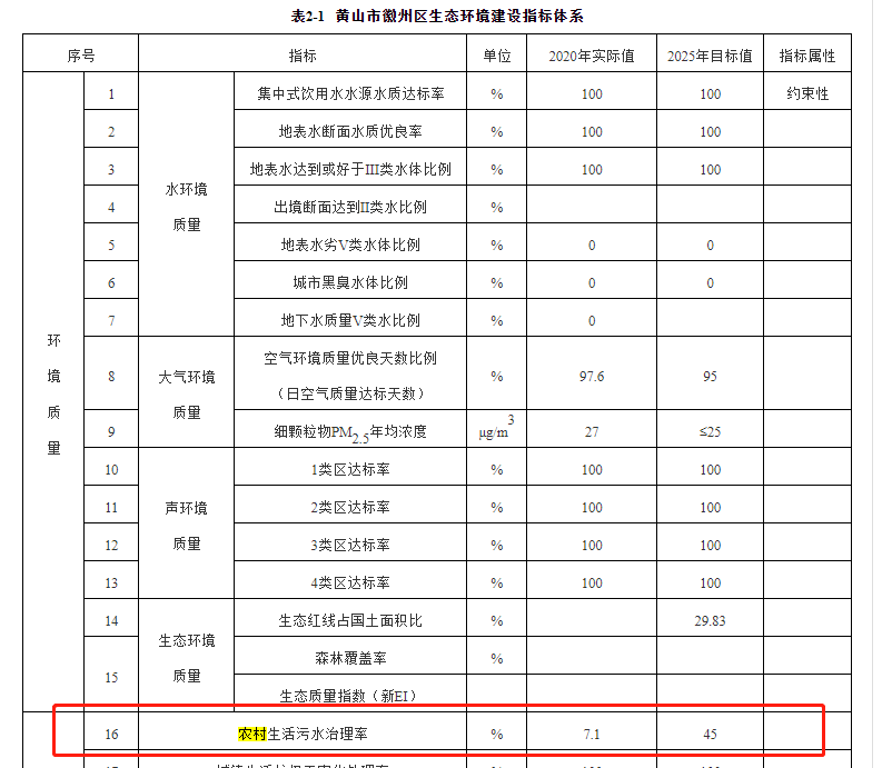 徽州區(qū)2020年農(nóng)村生活污水治理治理率為的7.1%，到2025年將增長到45%