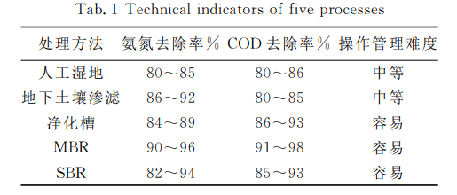 農(nóng)村污水處理設備工藝介紹