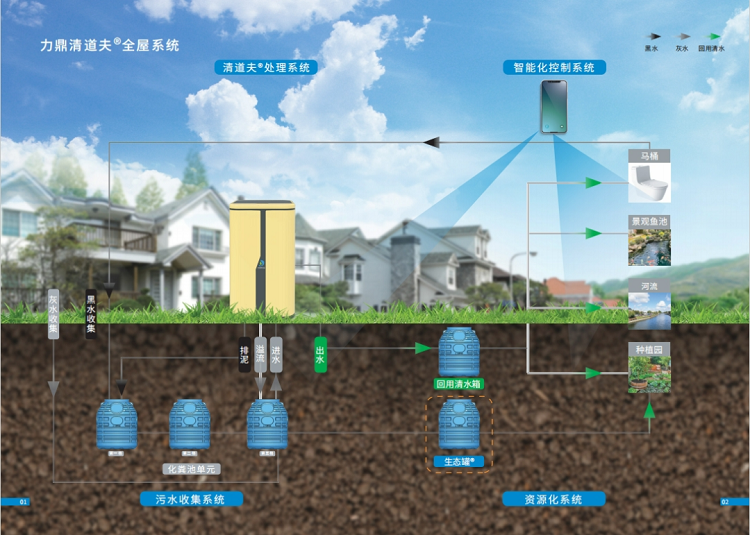 力鼎清道夫污水處理全屋系統(tǒng)