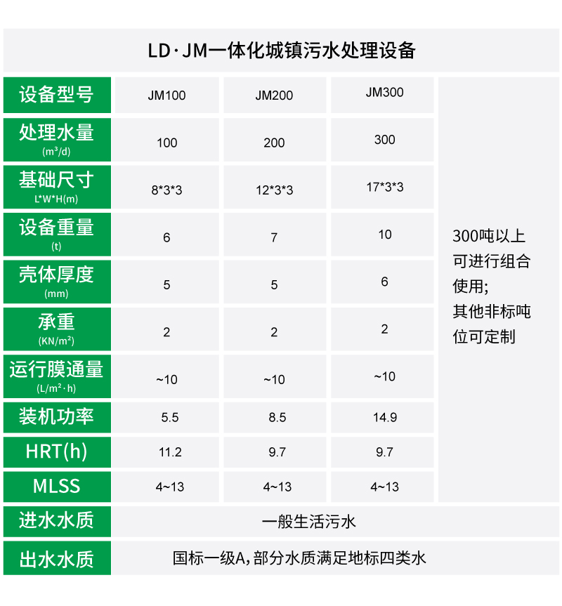 撬裝一體化污水處理設備參數(shù)